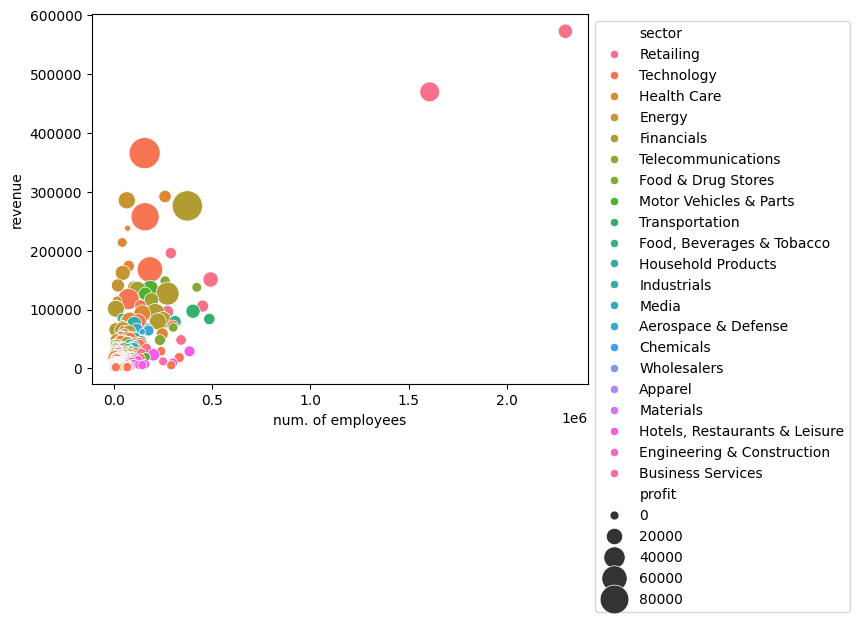 relationship between revenue and num. of employees